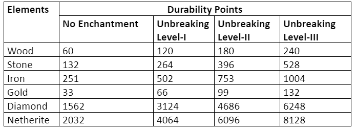 Effects Of Unbreaking On Various Materials On Minecraft table